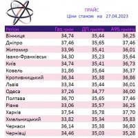 02.05.2023; Доставка без передплати, опт: ДП, А95, ГАЗ з Європи! (Житомир обл. ДП)