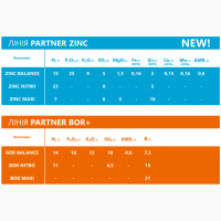 Цинк Nitro N23 + S8 + Zn5 удобрение комплексное PARTNER