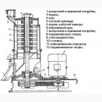 Шелушилка, Машина шелушильно-шлифовальная А1-ЗШН-3